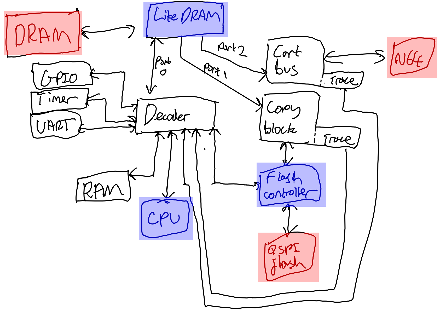 SoC block diagram