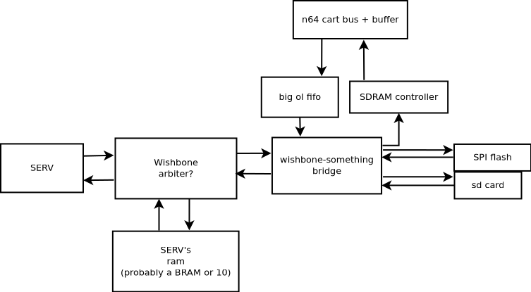 SoC block diagram